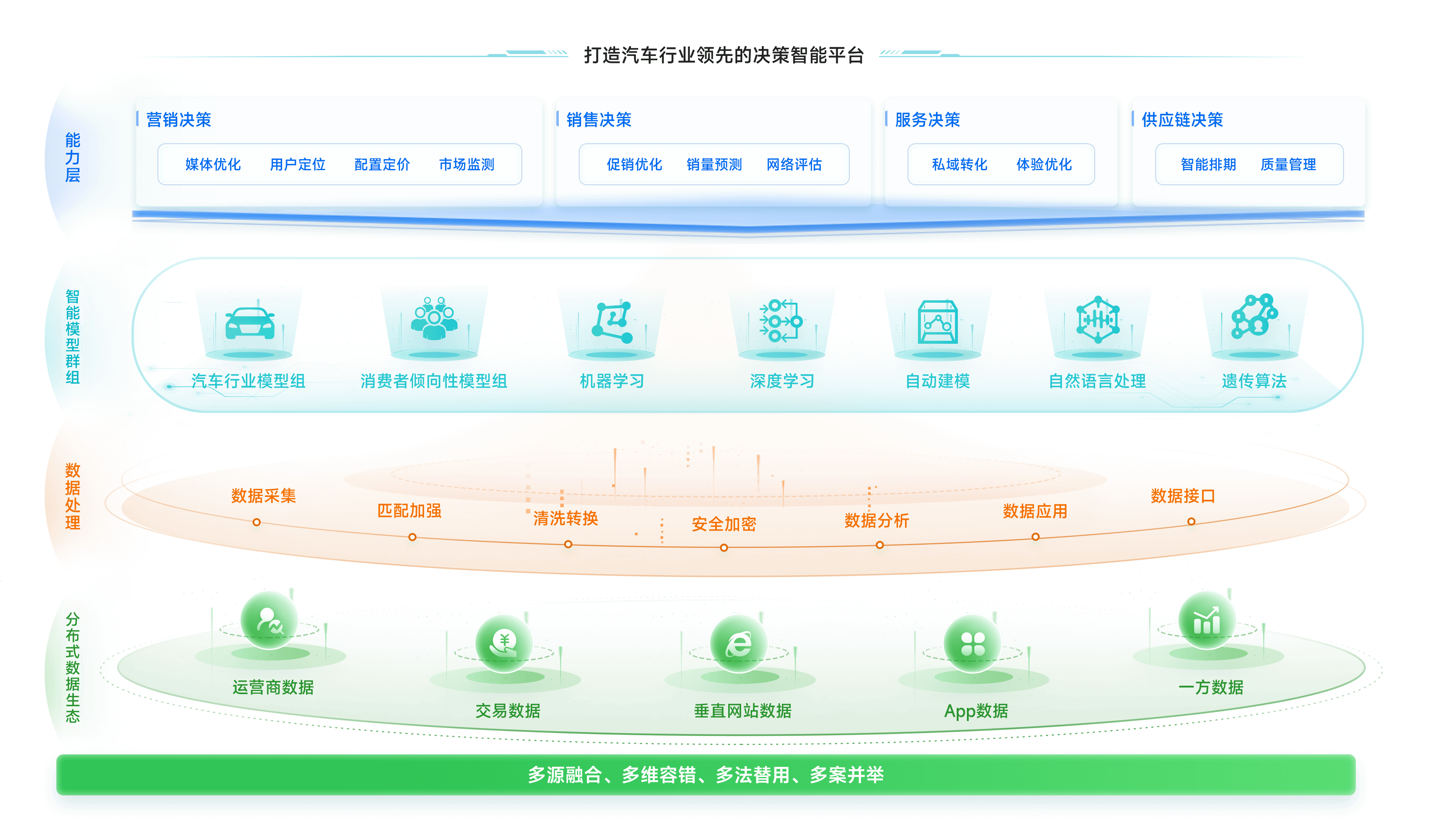 打造全链路智能决策平台，驱动业务增长